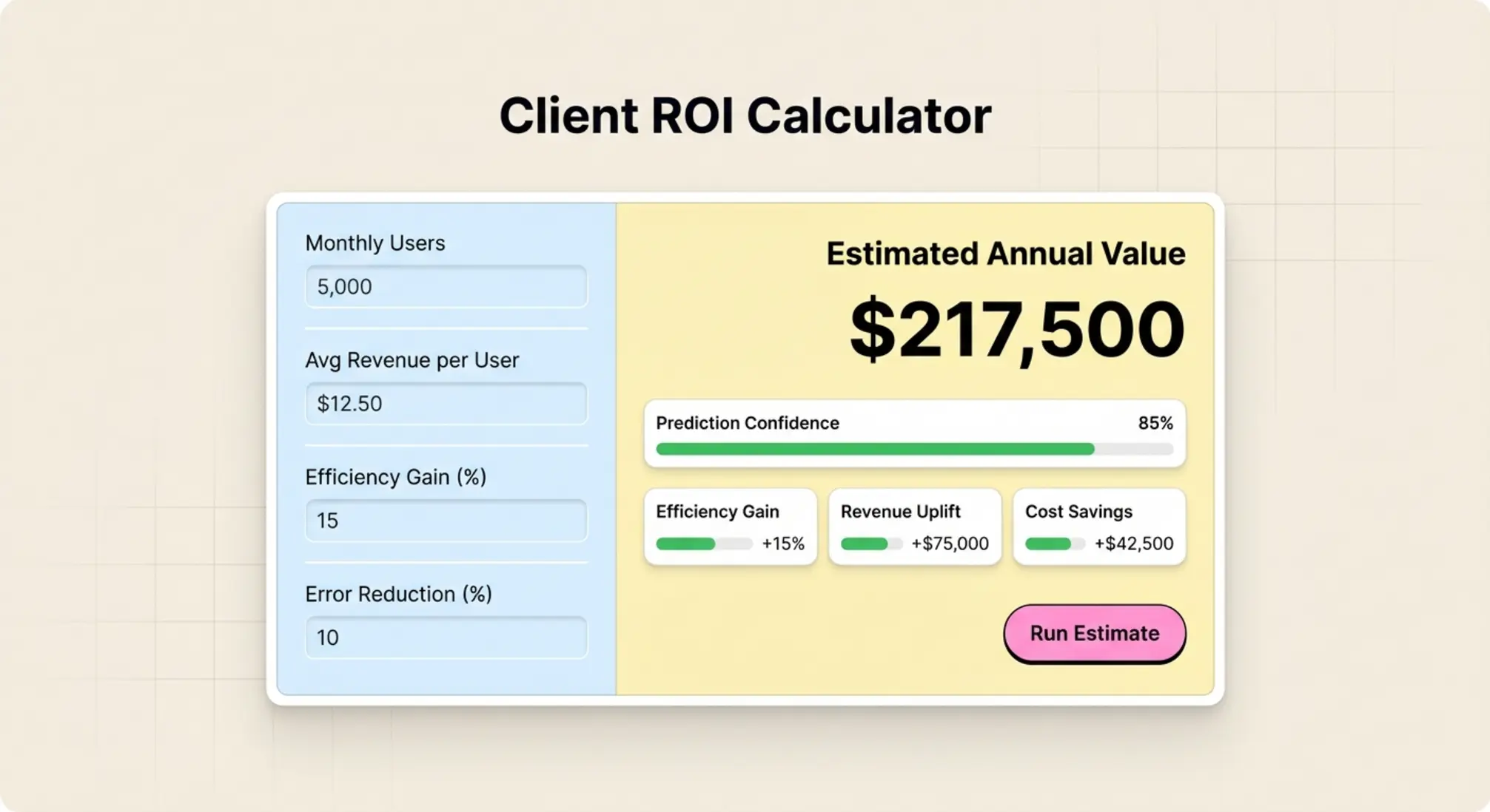 A clean ROI calculator mock helps prospects estimate AI-driven value quickly—large dollar figures and confidence bars make results easy to act on.