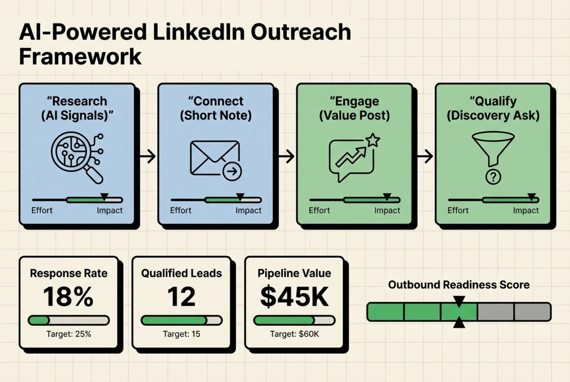 Compare cold email, LinkedIn, and personalized video side-by-side with KPIs and progress bars to choose the right outbound channel for AI services.