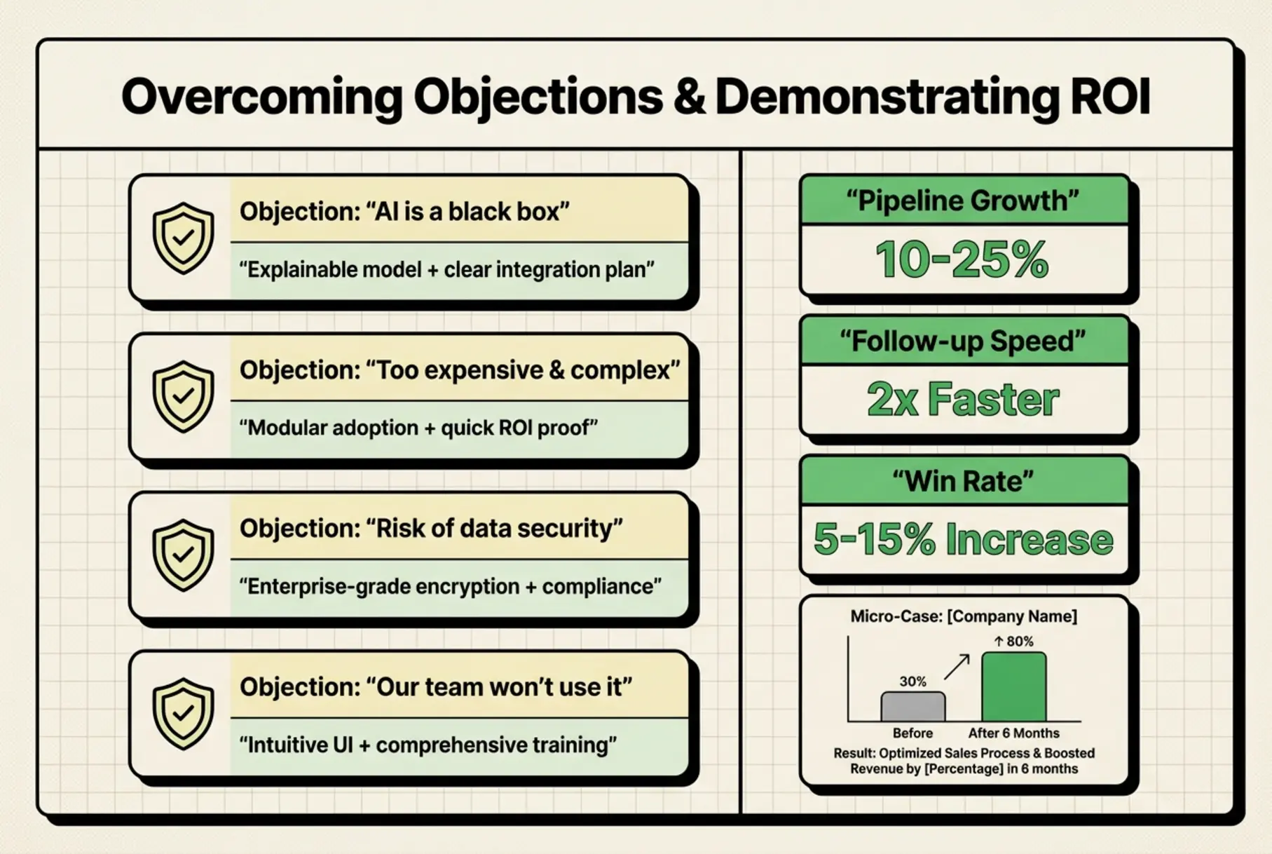 Direct objection handling aligned with measurable ROI and a compact case snapshot to build credibility and accelerate buying decisions.