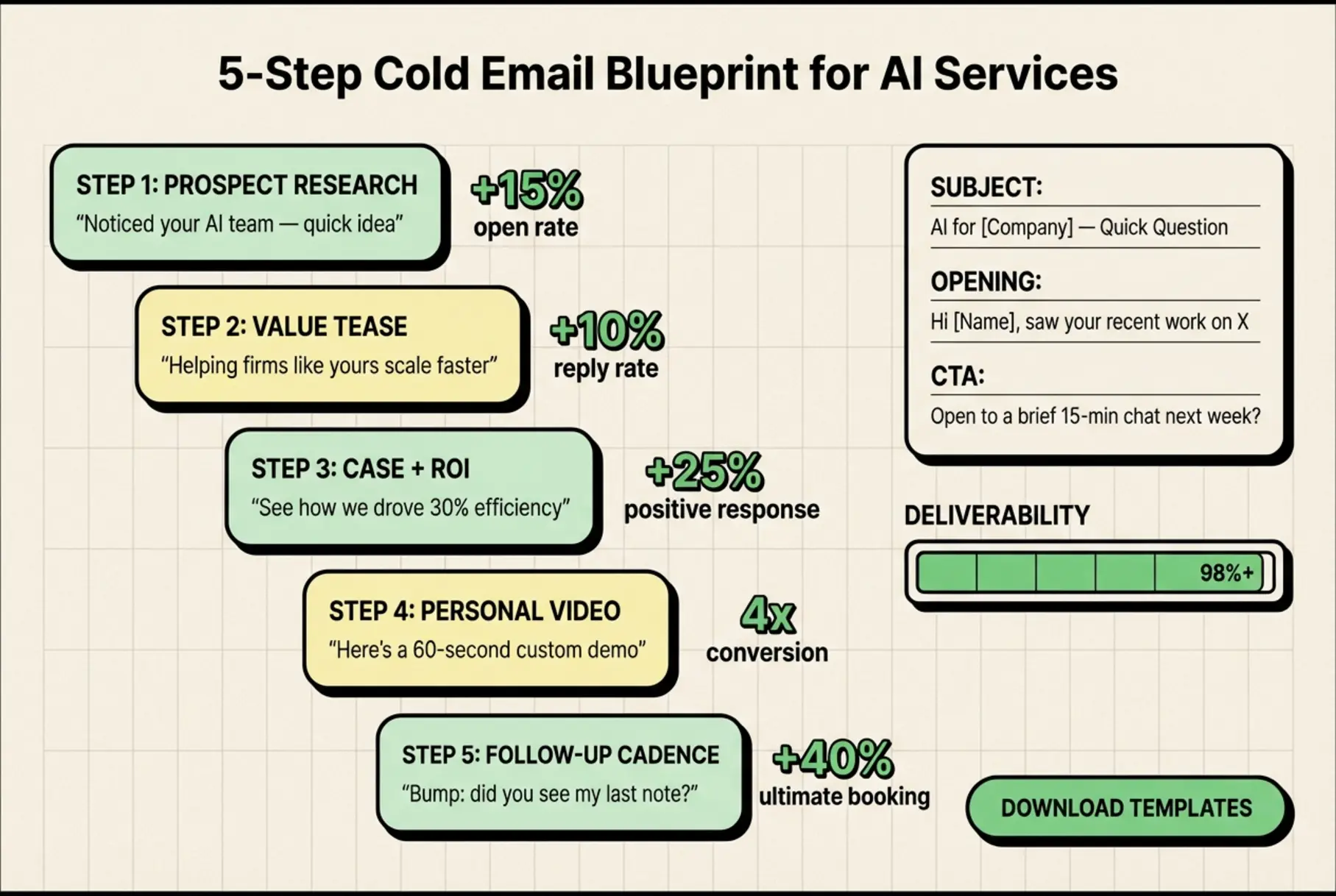 A stepwise LinkedIn playbook with effort-impact bars and readiness scoring to help teams prioritize outreach that converts for AI services.