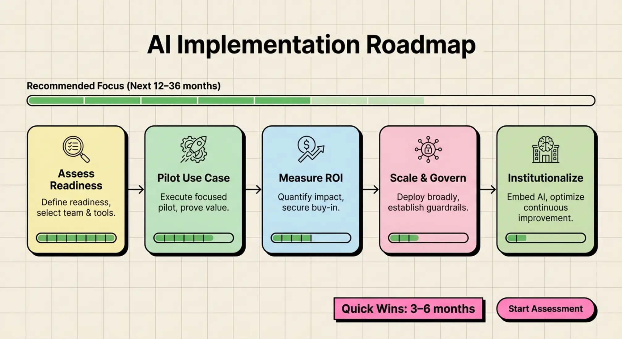 Alt text: A practical left-to-right roadmap showing phases, near-term priorities, and expected quick wins to help teams plan AI adoption.