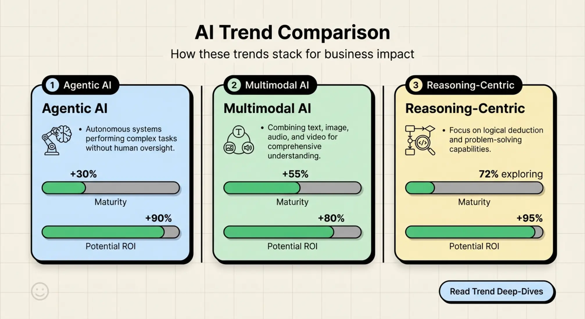 Alt text: Side-by-side comparison of three game-changing AI trends, with maturity and ROI indicators to help leaders prioritize investments.