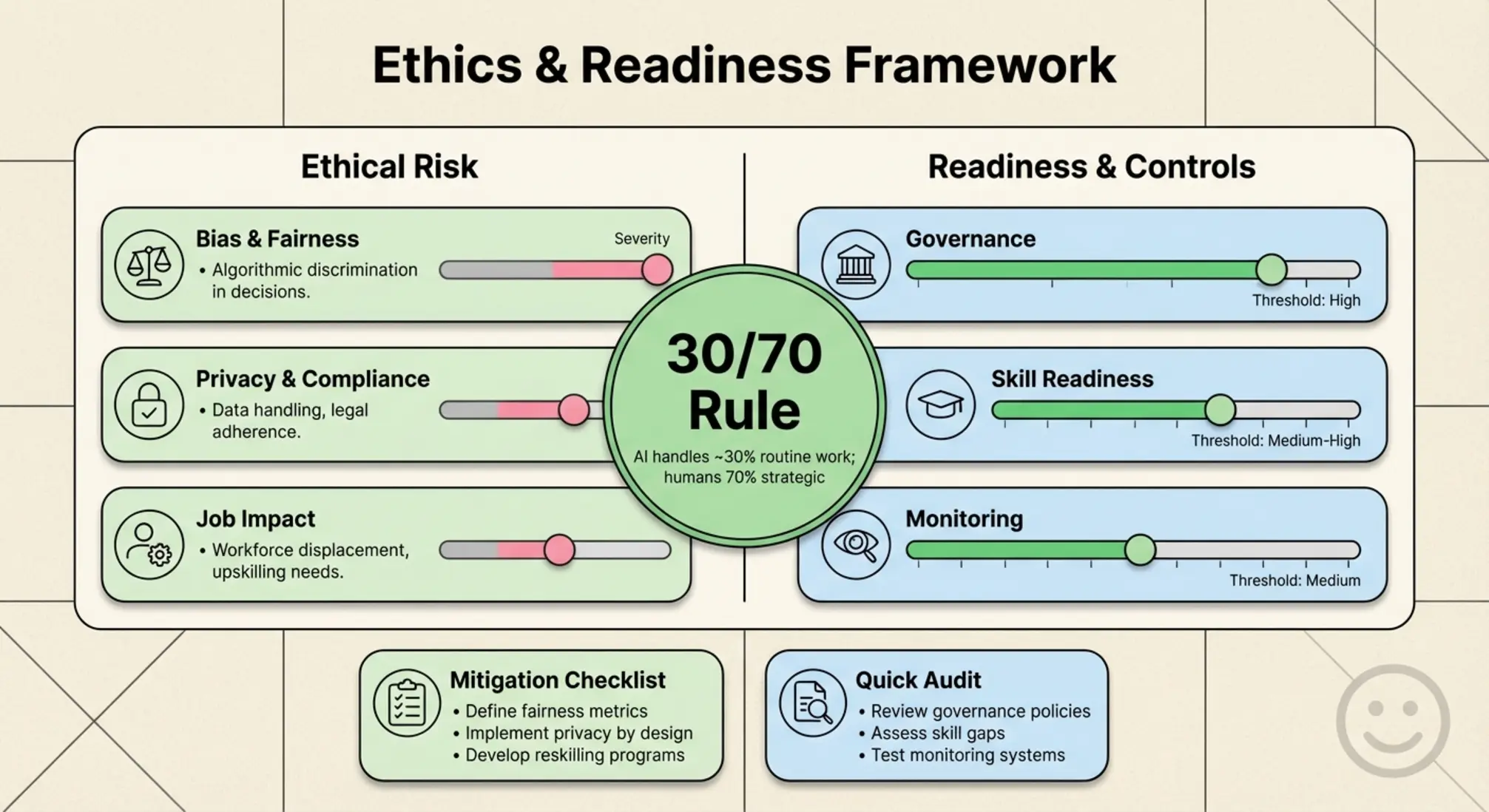 Alt text: A practical decision framework juxtaposing ethical risks with readiness controls, anchored by the "30/70 Rule" to prioritize human-AI balance.