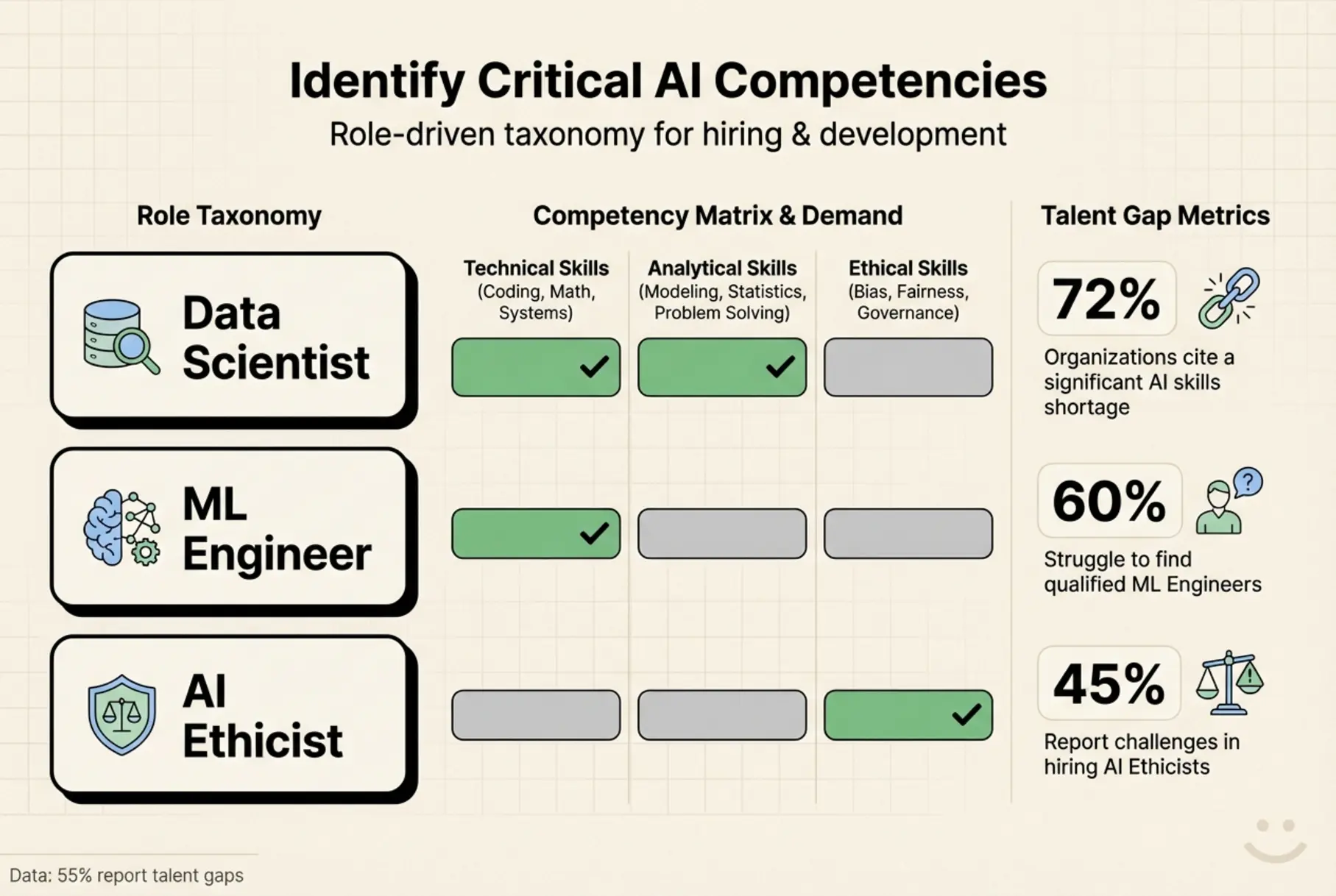 Compare core AI roles and competency demand at a glance—use this taxonomy to prioritize hiring and training decisions based on identified talent gaps.