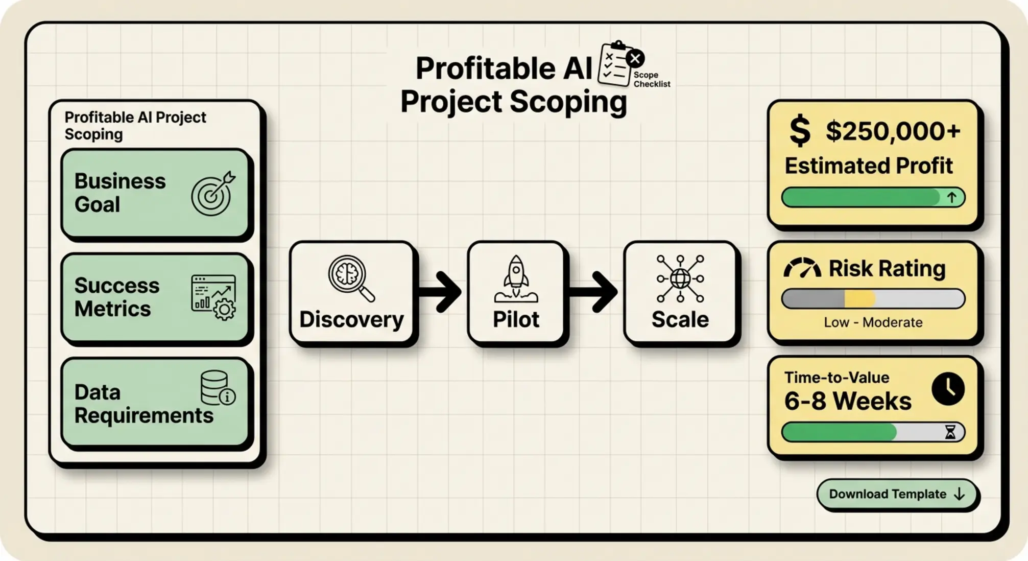 A scoping-side-by-side that links business goals to measurable outcomes—helping teams set clear, profit-focused project boundaries before kickoff.