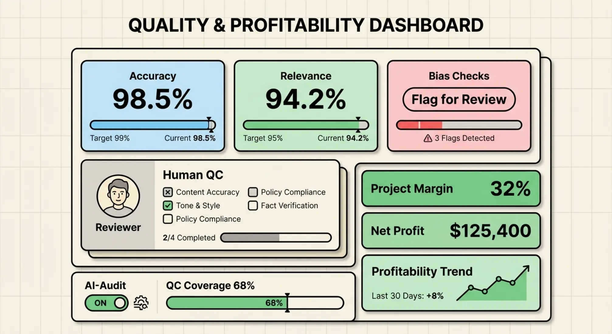 A combined quality and finance dashboard that ties human-in-loop QA to project margins—building trust by making quality's profit impact visible.