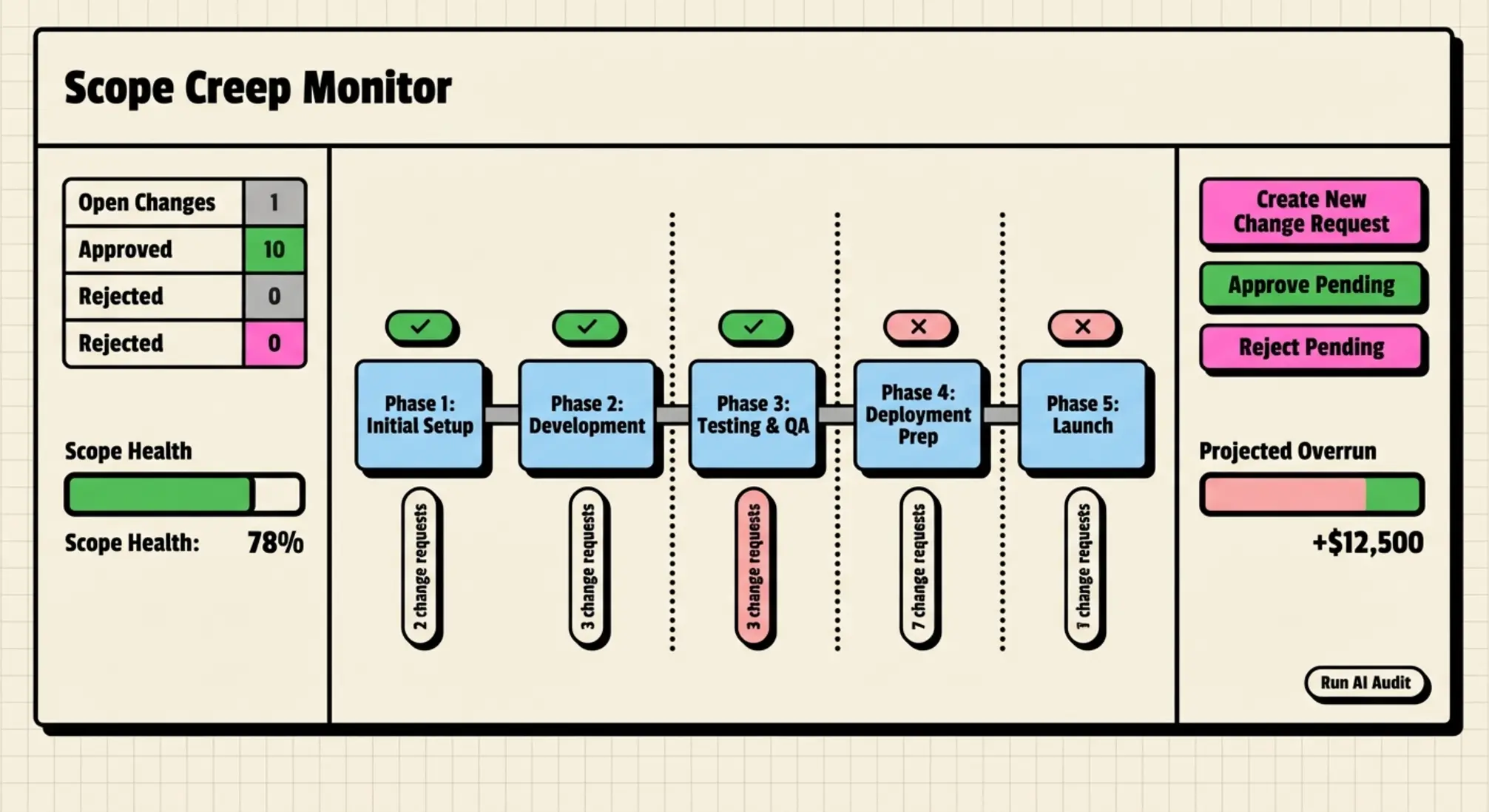 A monitoring dashboard that highlights milestones, change requests, and a 'Scope Health' bar—designed to spot scope creep before it impacts profitability.
