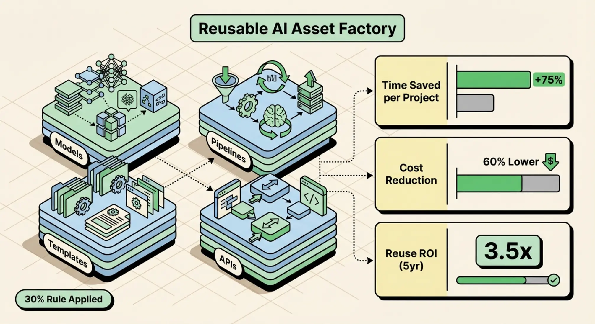 A comparative view of reusable AI assets vs bespoke work—designed to demonstrate time savings, cost reduction, and five-year ROI to support build vs buy choices.