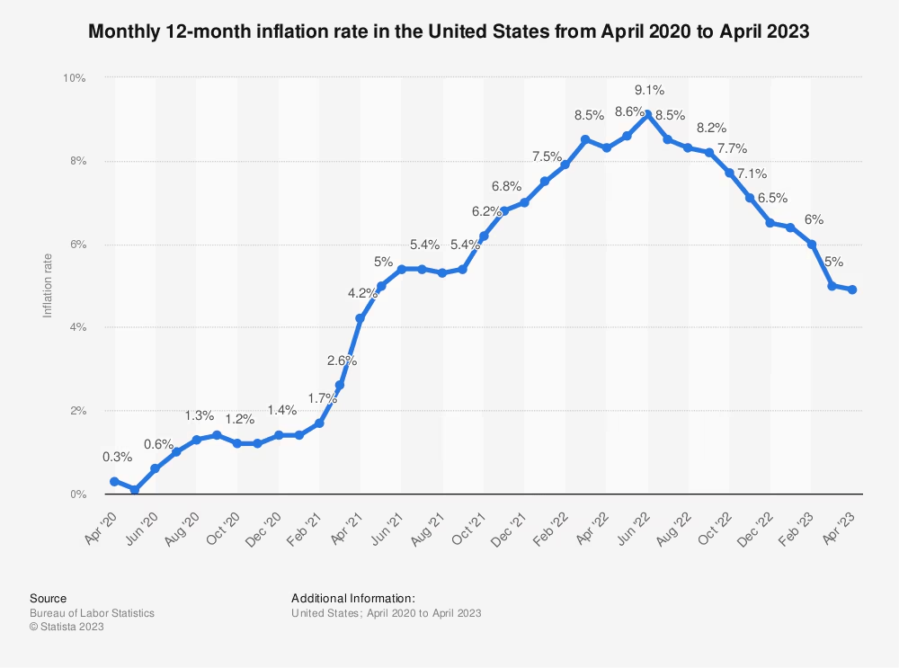 Tasa de inflación mensual de EE. UU. a 12 meses subiendo del 0,3% en abril de 2020 a un máximo del 9,1% en junio de 2022, y luego moderándose hacia el 5% en abril de 2023.
