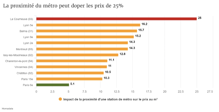 metro et prix immobilier