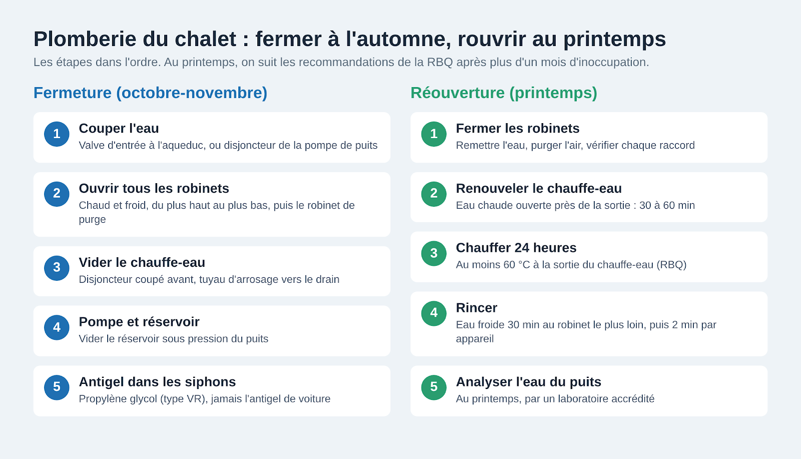 Diagramme des étapes pour fermer la plomberie d'un chalet à l'automne et la remettre en service au printemps selon la RBQ