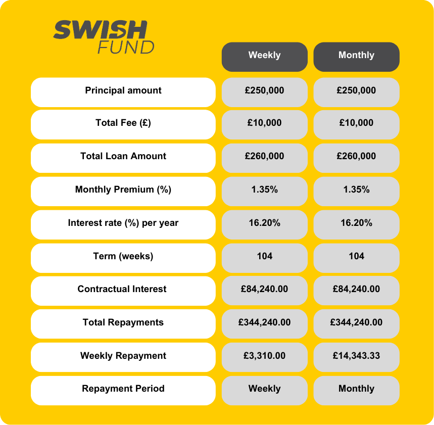 Example business loan costs