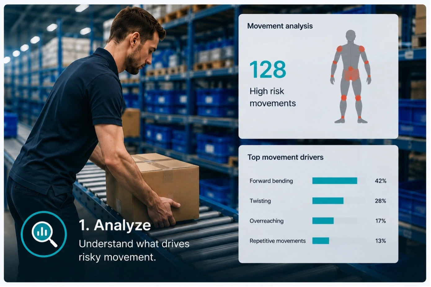 Worker performing a manual handling task with ergonomic movement analysis showing high-risk movement patterns