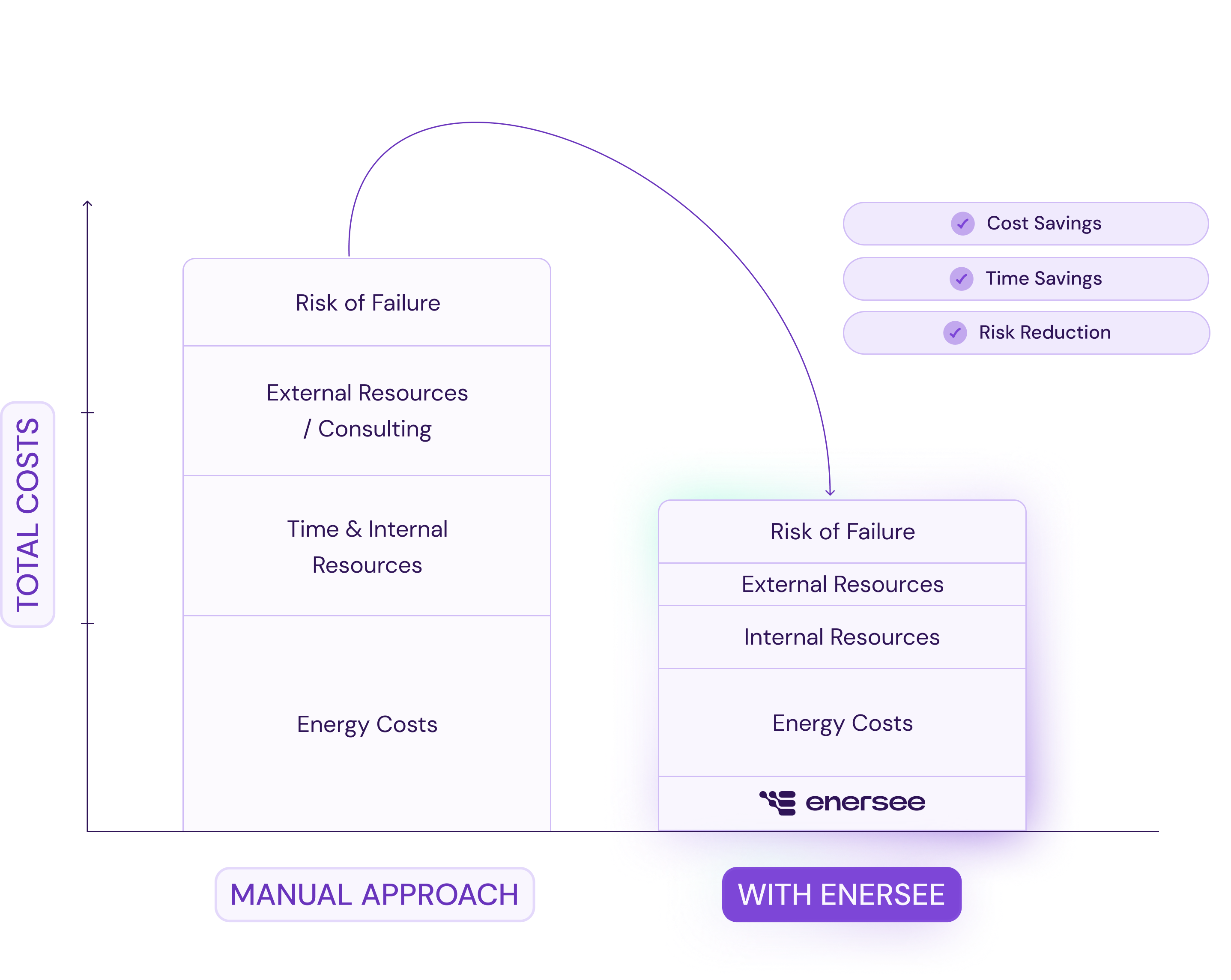 Enersee reduces cost, time and risk in your ISO 50001 compliance journey.