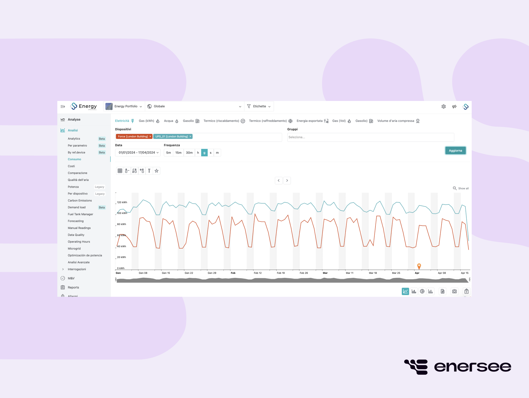 Dexma energy management platform