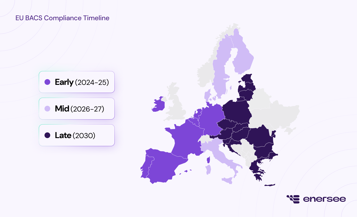 EU BACS compliance timeline