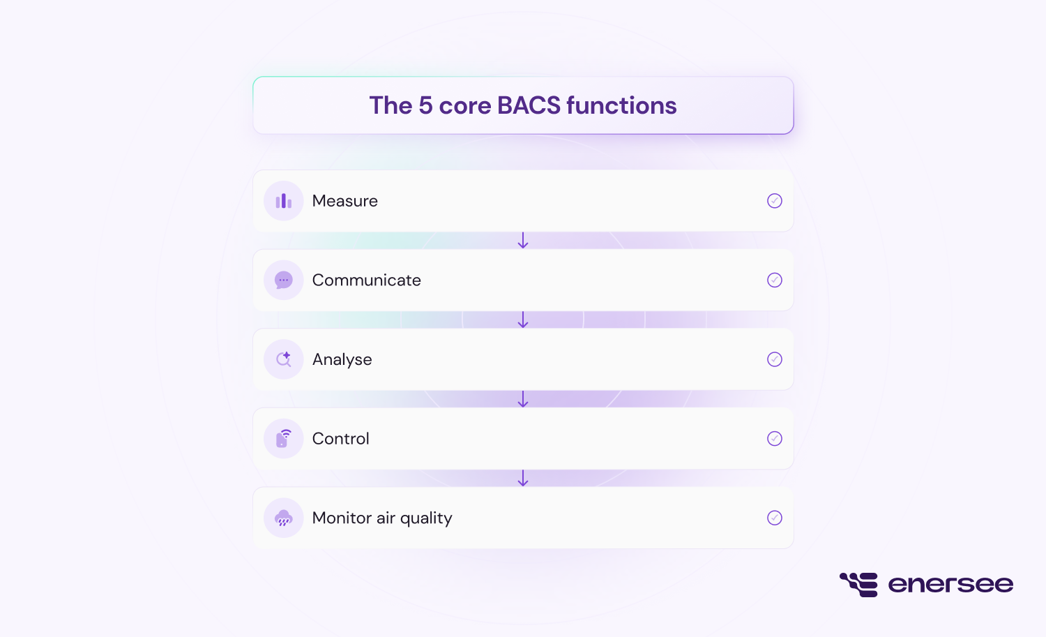 BACS compliance checklist