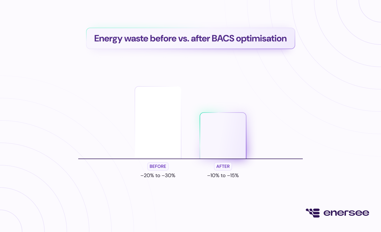 Energy waste before and after ACS optimization