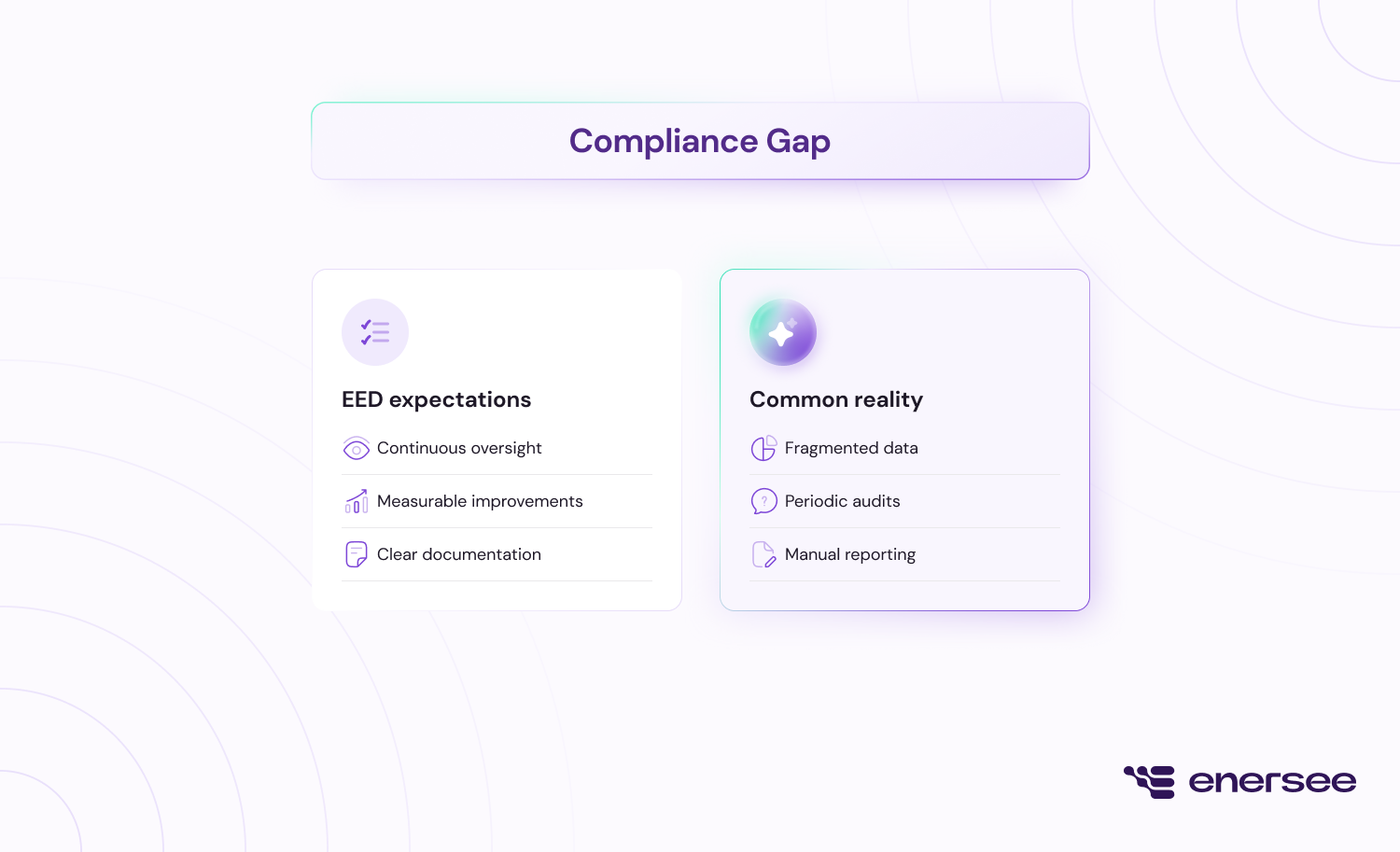 compliance gap in EED