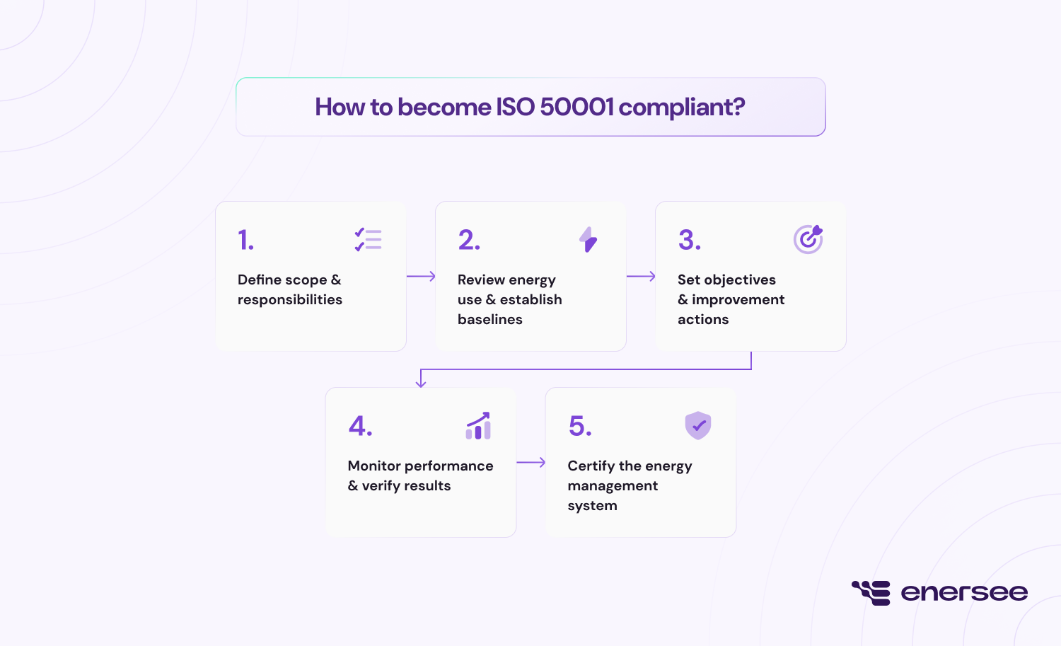 how to become ISO50001 compliant