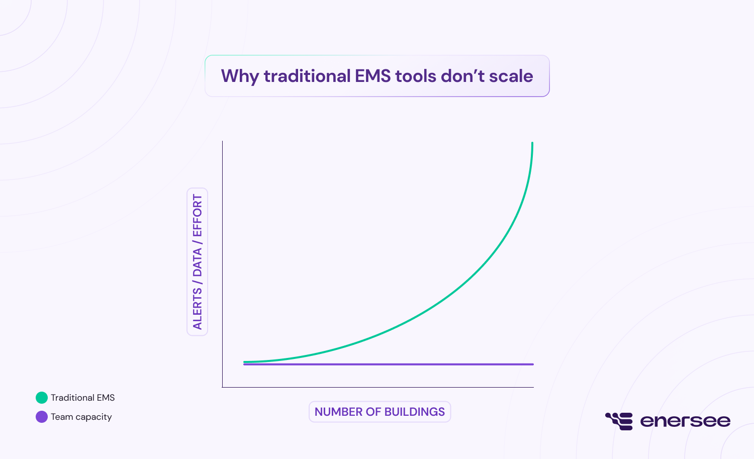 traditional EMS problem