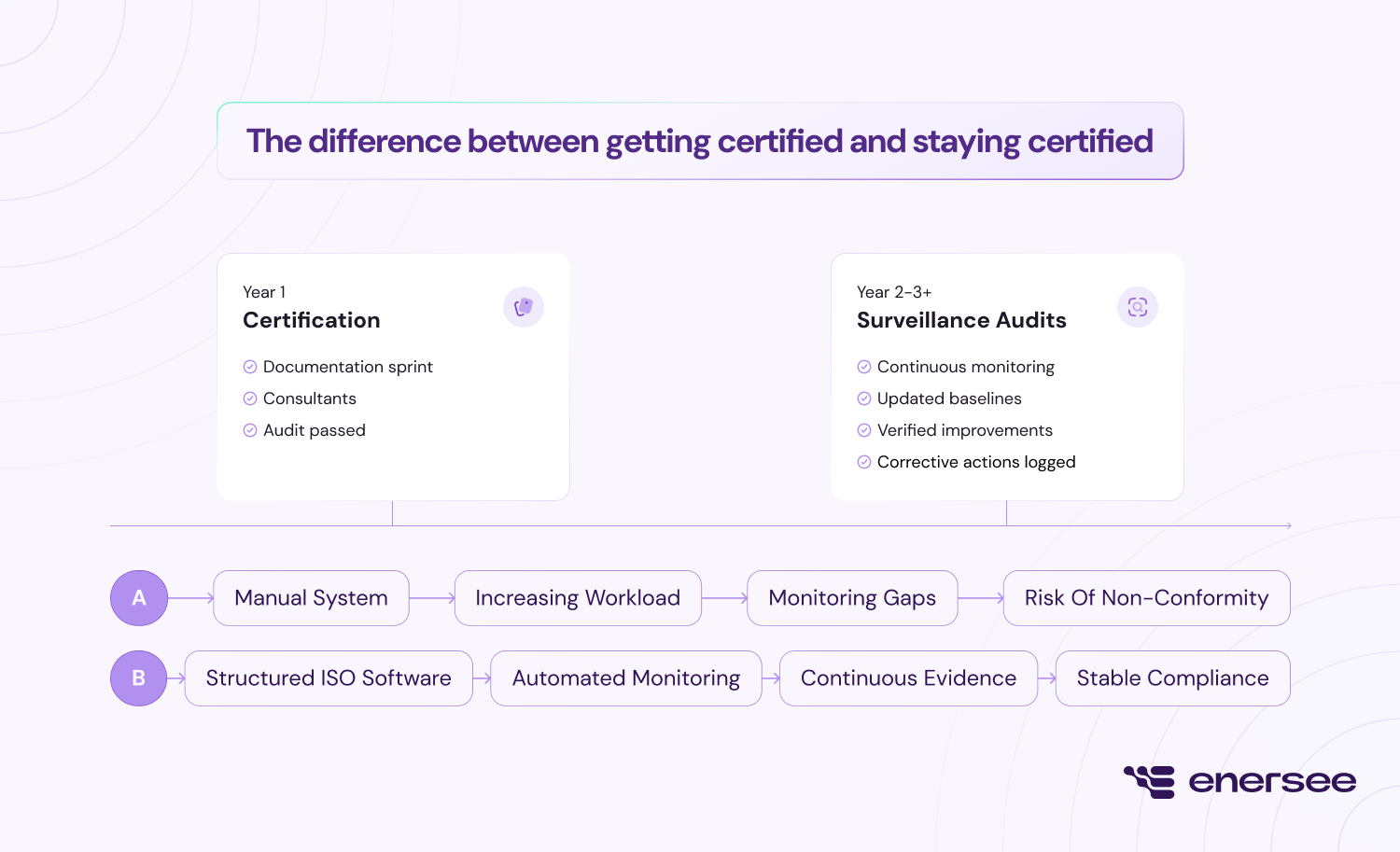 getting certified vs staying certified