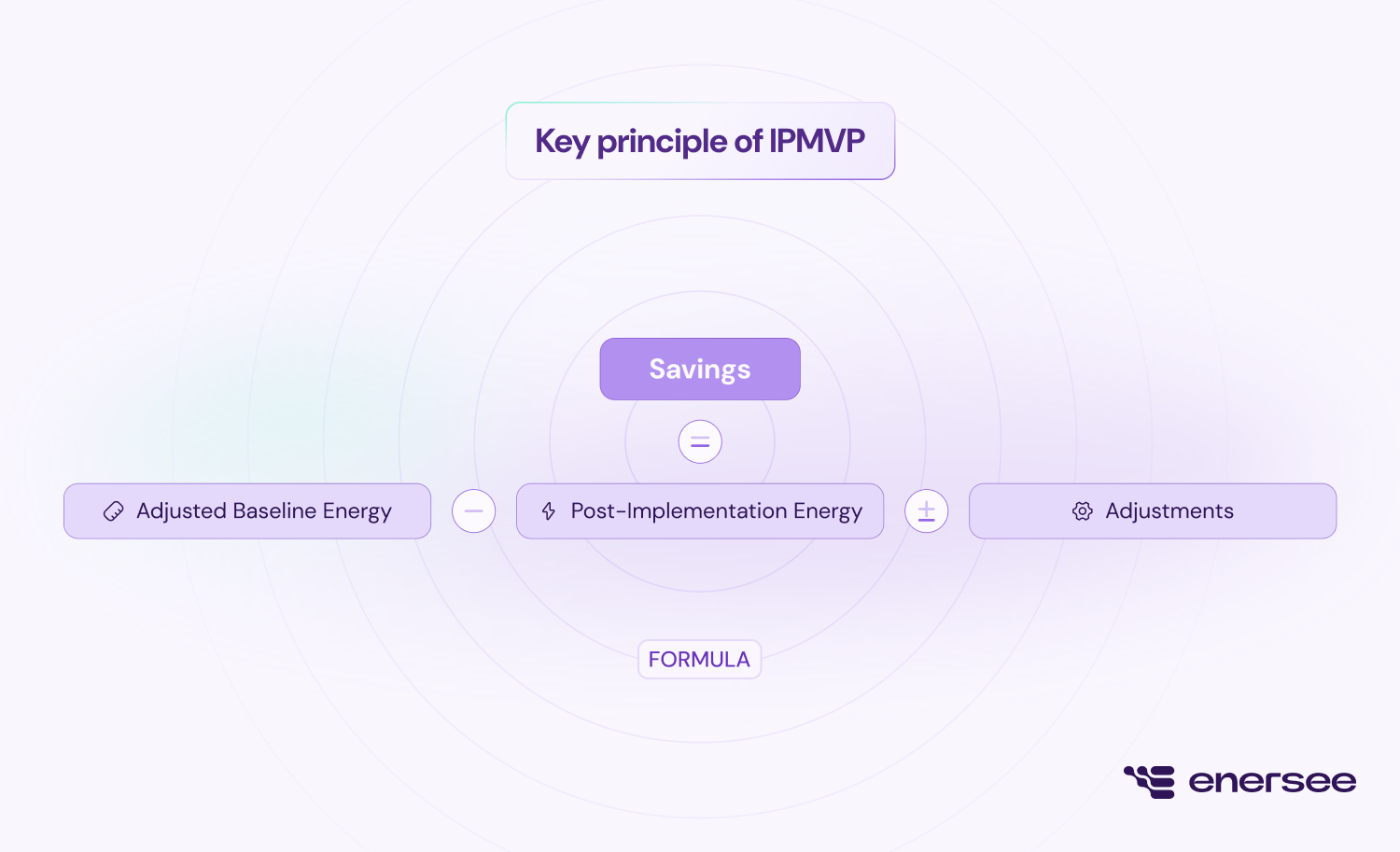 Key principle of IPMVP: Savings+ Adjusted Baseline Energy - Post-Implementation Energy +/- adjustments