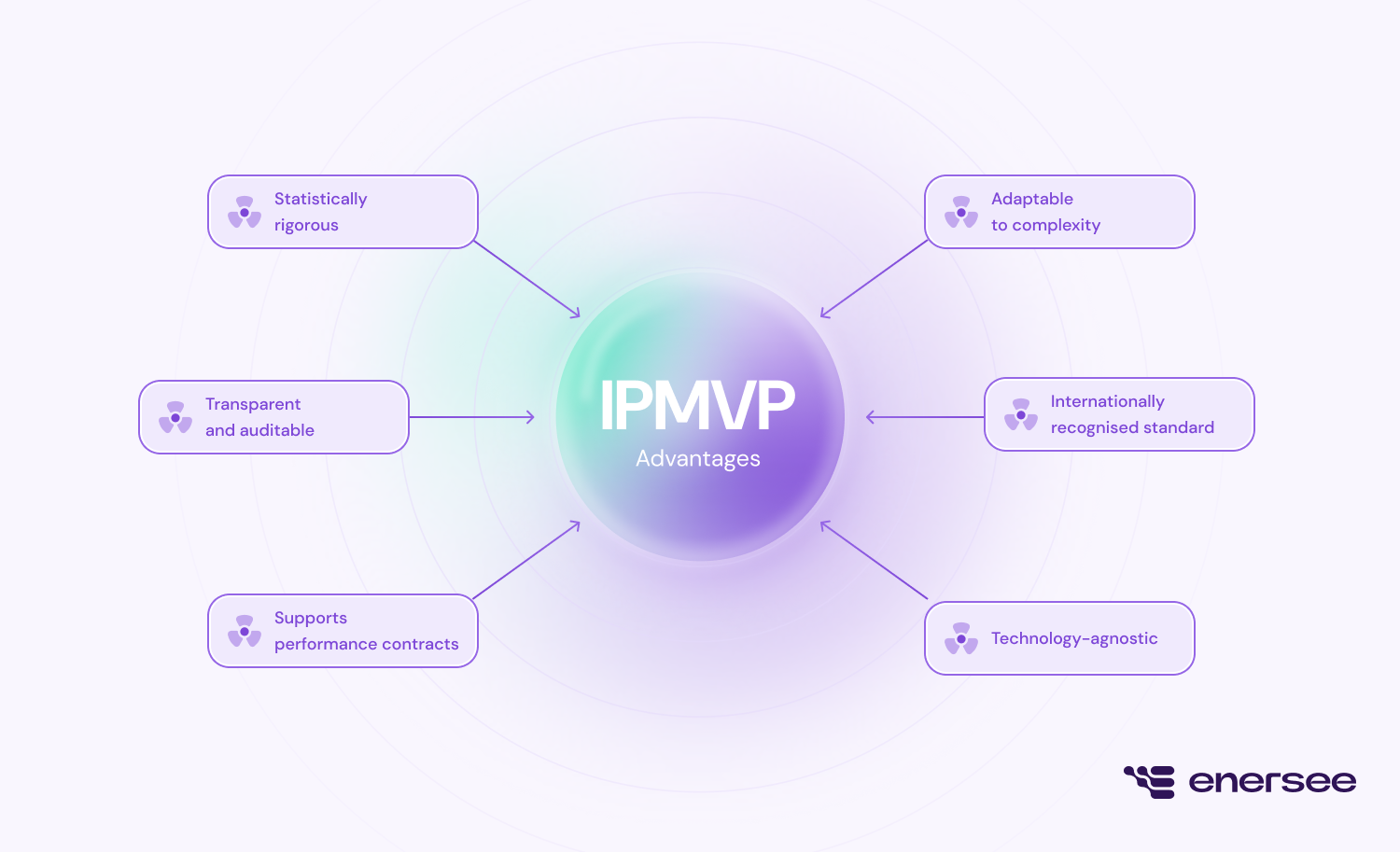 Strengths of IPMVP 