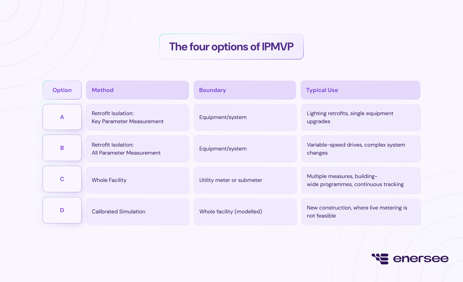 The four options of IPMVP