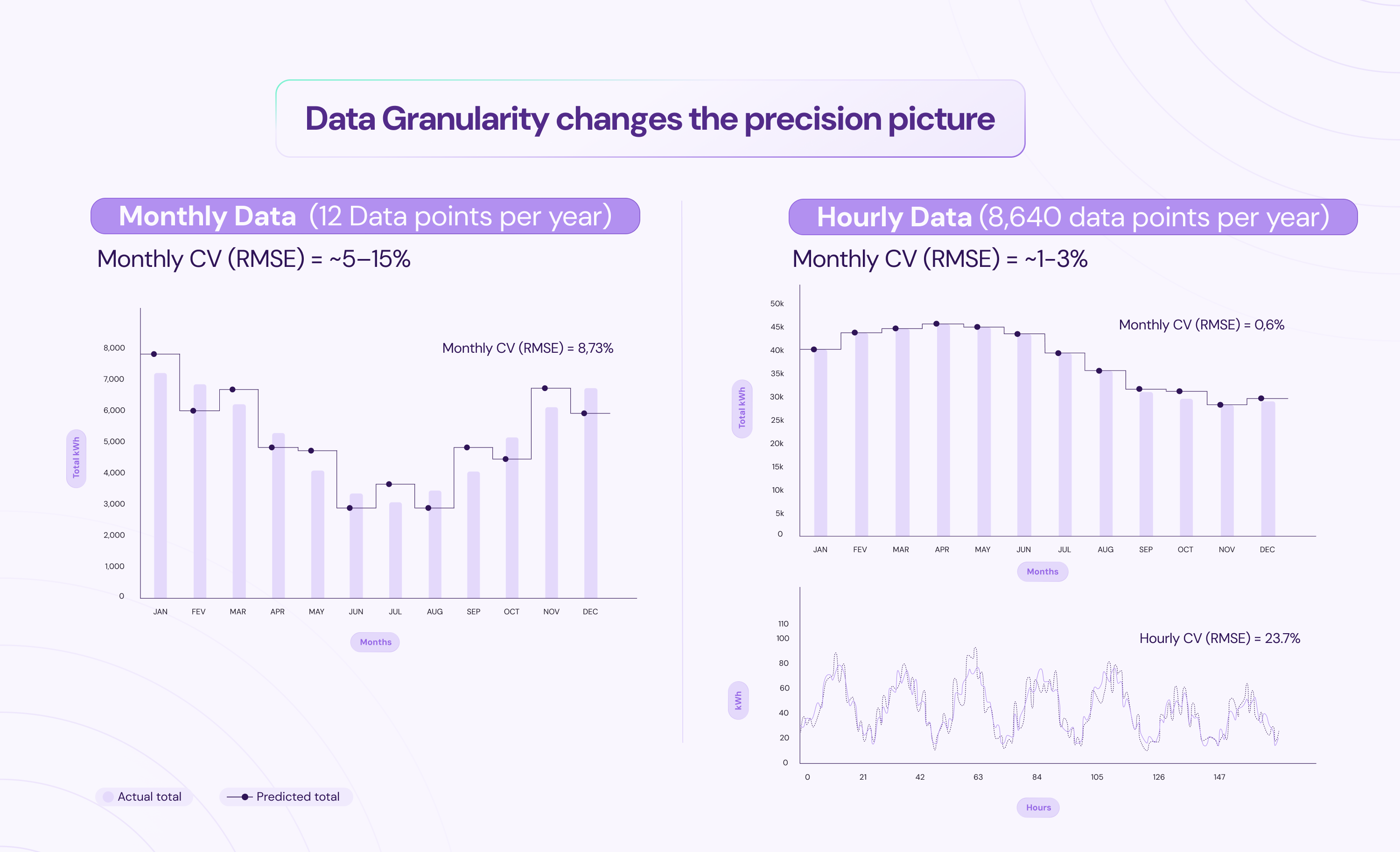 Data Granularity changes the precision picture entirely
