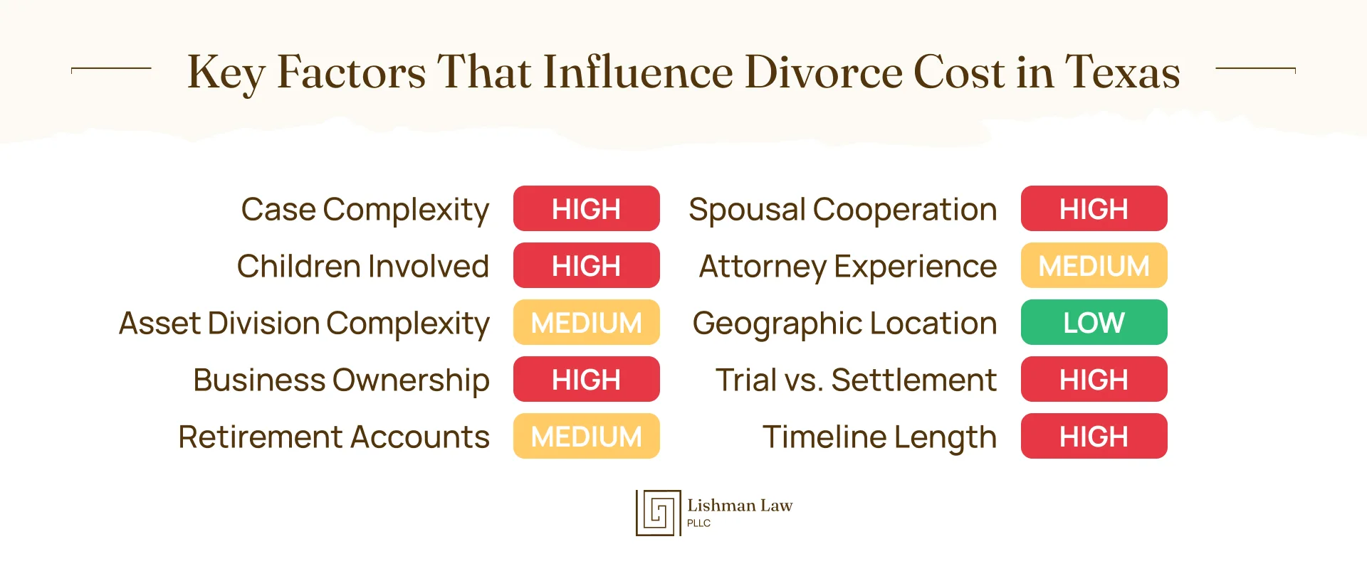 Key Factors That Influence Divorce Cost in Texas