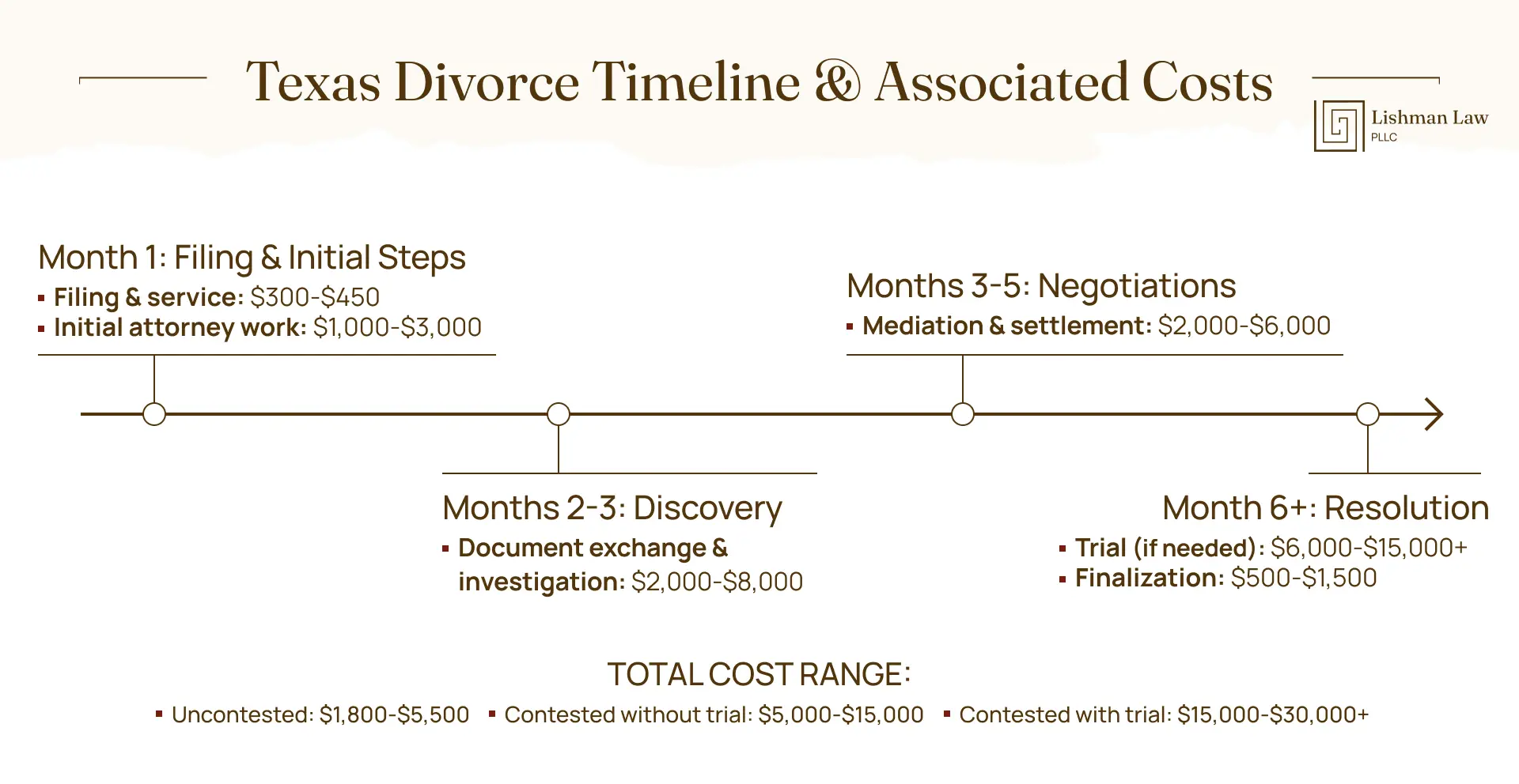 How Long Does Divorce in Texas Take? Timeline