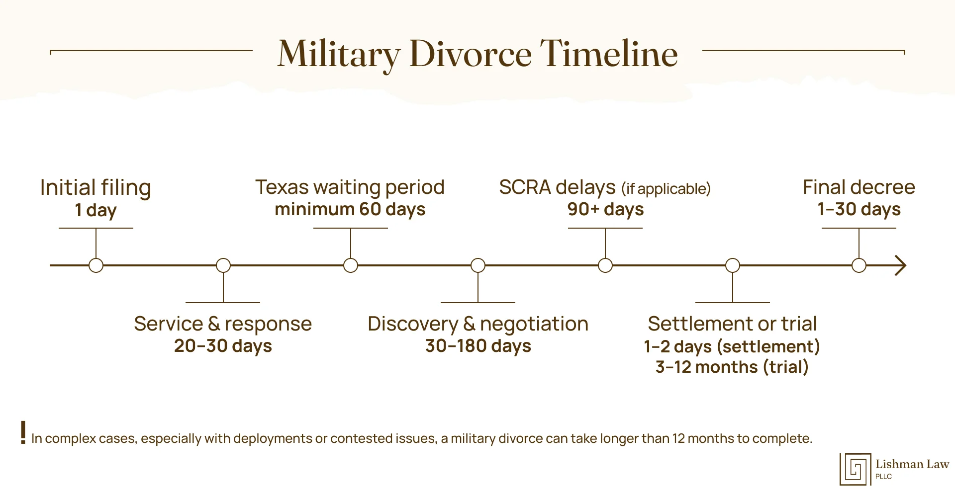 Military Divorce Timeline
