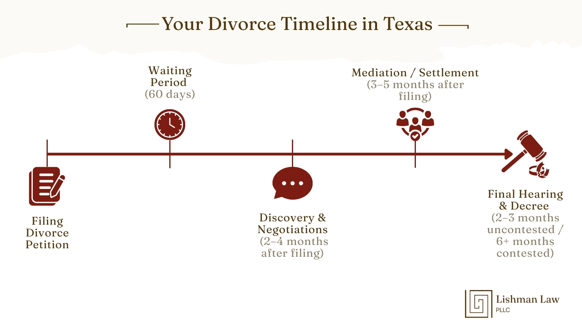 Your Divorce Timeline in Texas