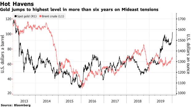 Gold jumps to highest level in more than six years on Mideast tensions