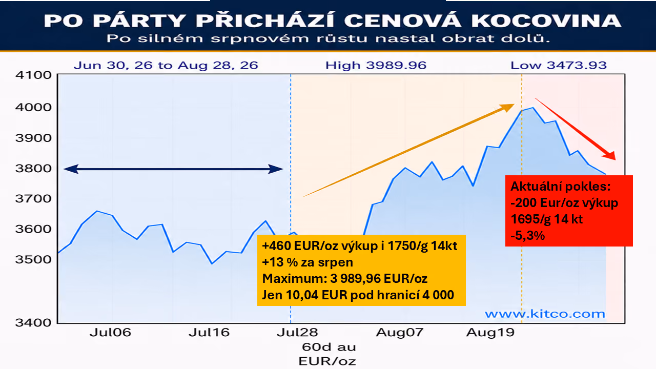 Zlato zasáhl klesající trend