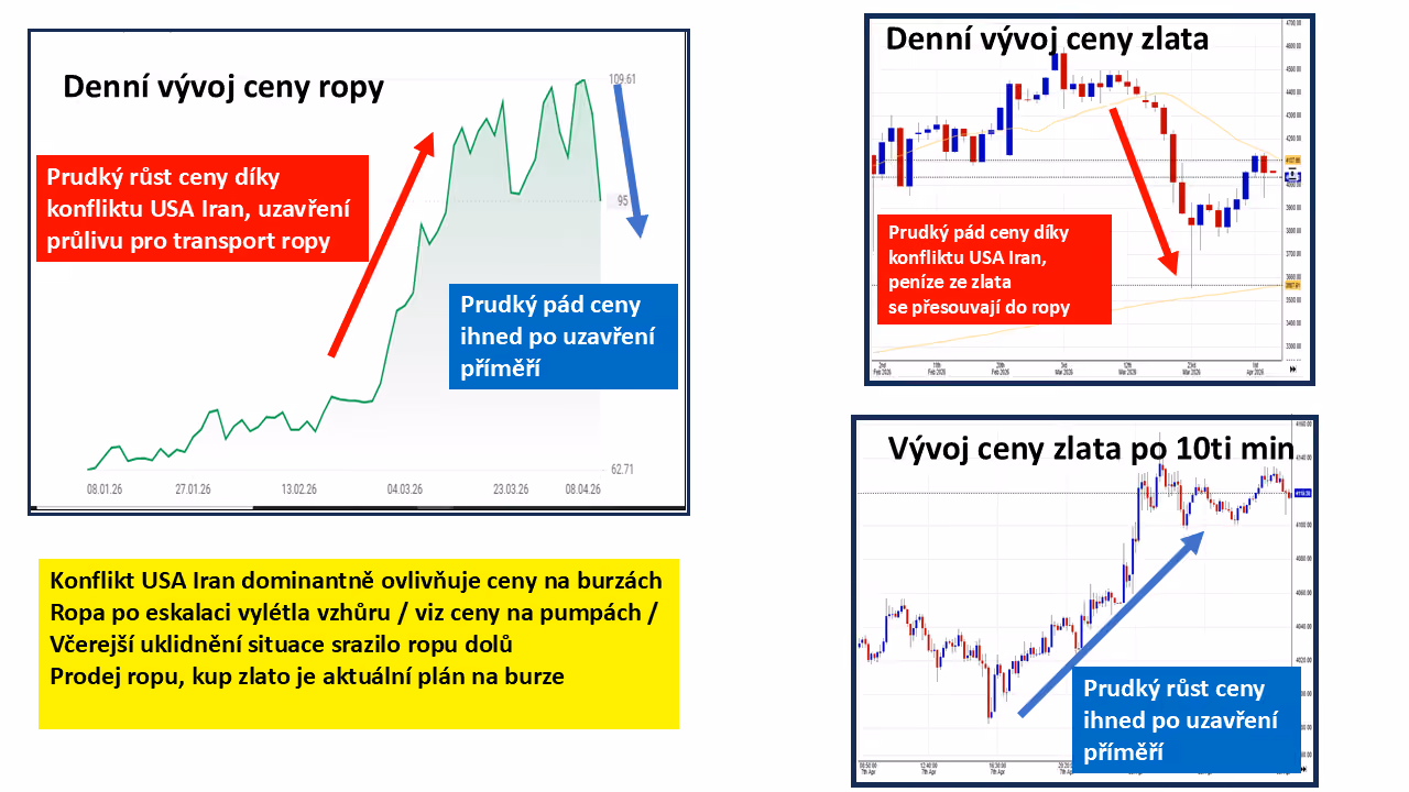 Sledujeme obrat ve vývoji ceny zlata