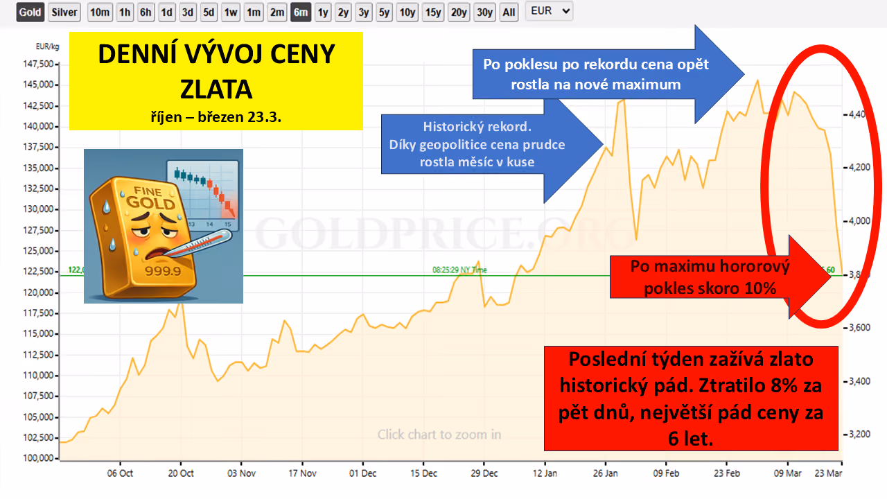 Horor na trhu se zlatem přišel z USA