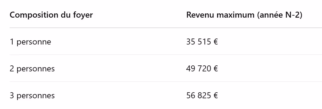 Exemple de plafonds de revenus (en Île-de-France) :