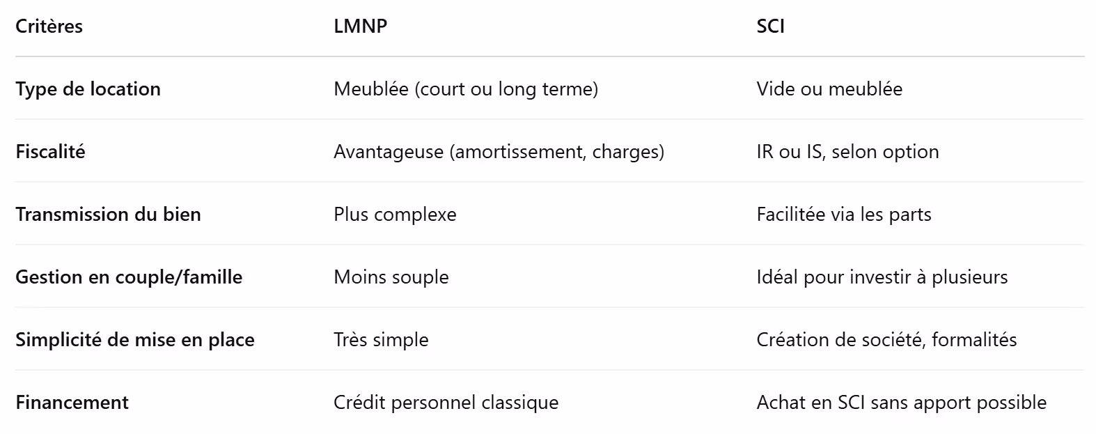 tableau comparatif SCI vs LMNP