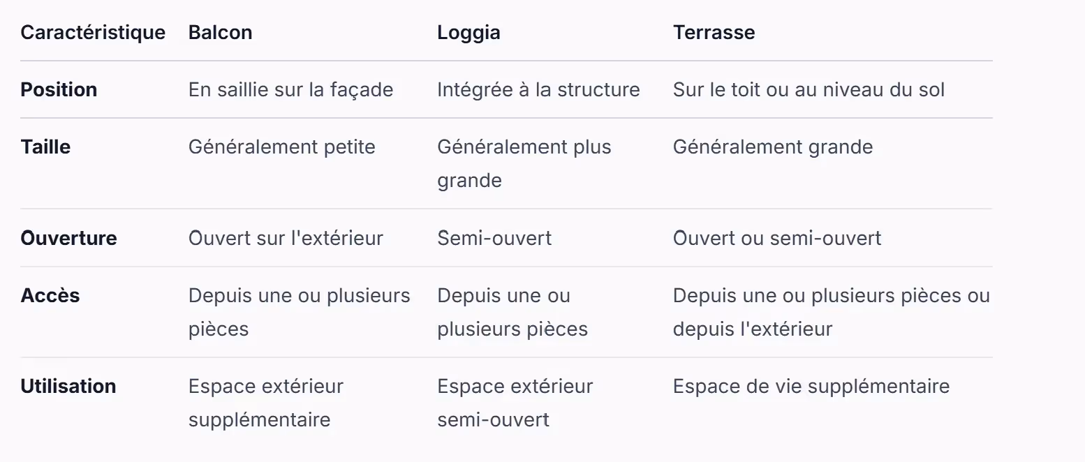tableau des différences entre Loggia, Terrasse, Balcon