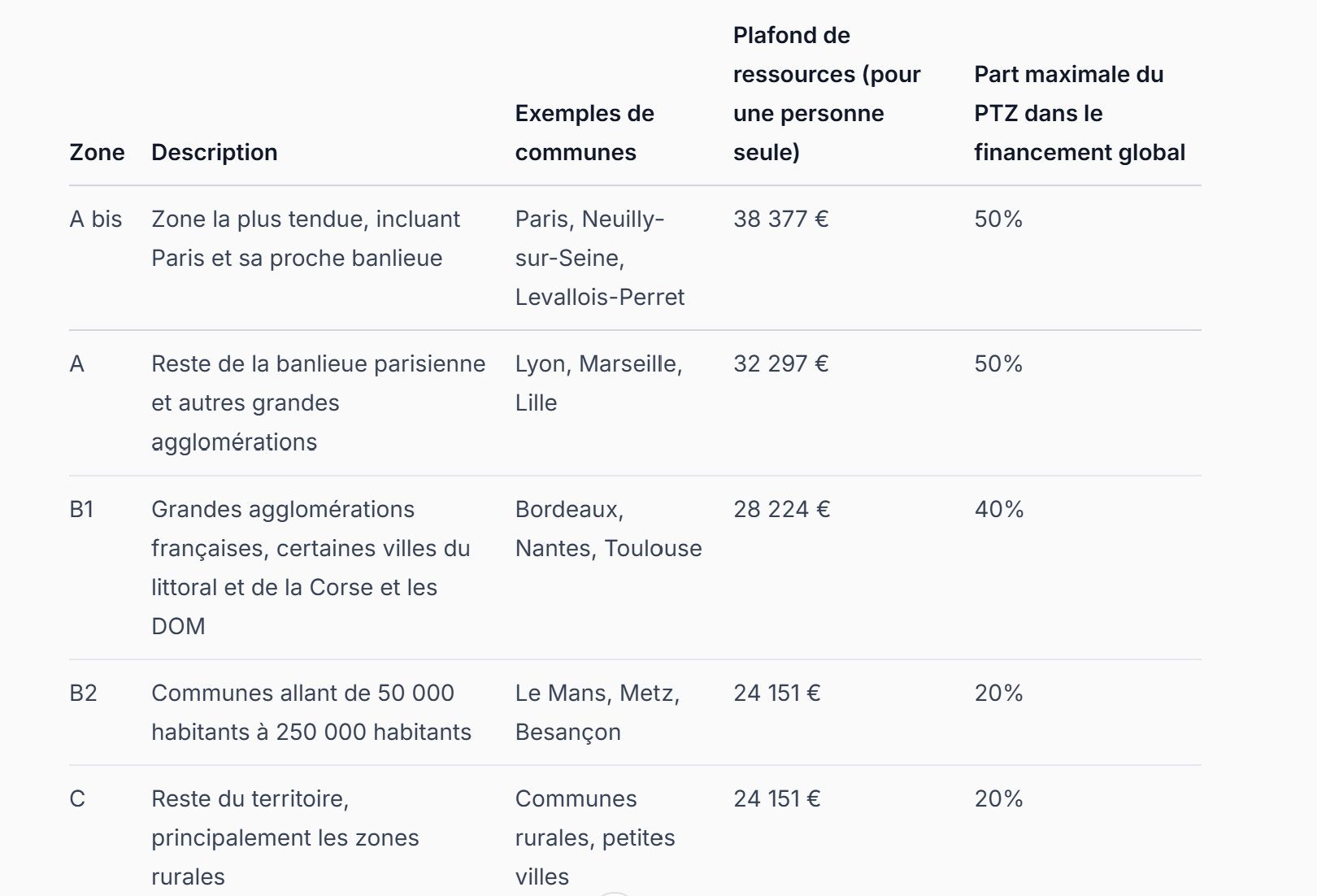 tableau présentant les différentes zones du PTZ 2025