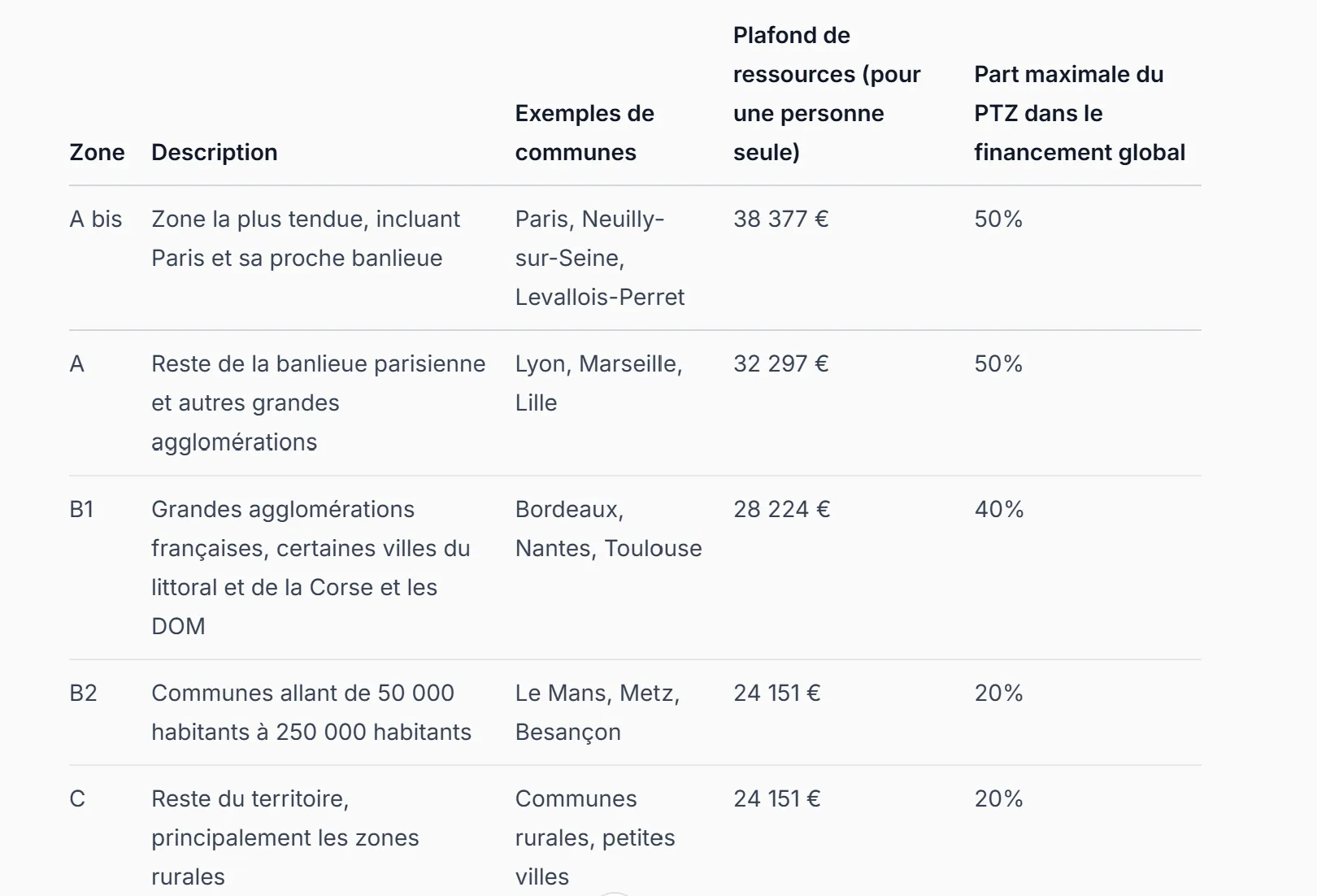 tableau présentant les différentes zones du PTZ 2025