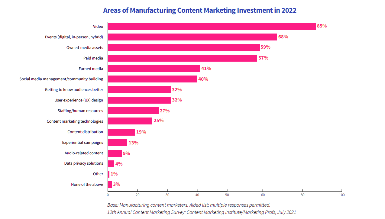 Manufacturing Content Marketing Areas 2022 Chart
