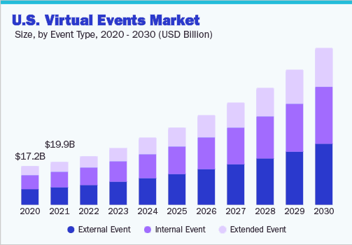 US Virtual Event Markte Chart