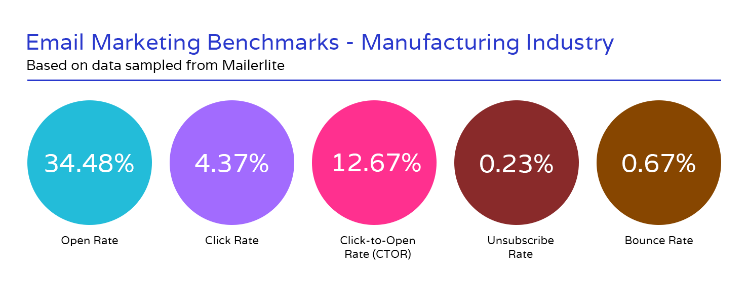 Manufacturing Email Marketing Benchmark