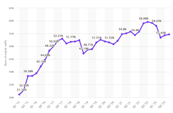 Website Traffic Responsive Design Graph