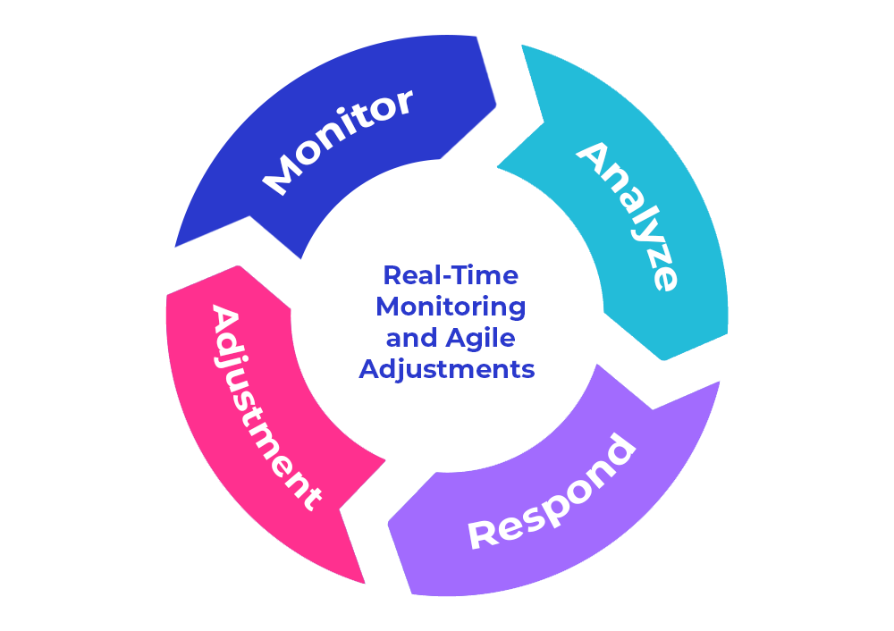 Real Time Monitoring Agile Adjustments