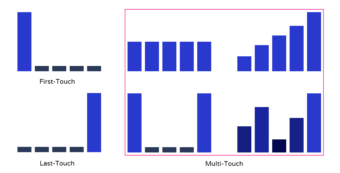 Attribution Model Touch Point