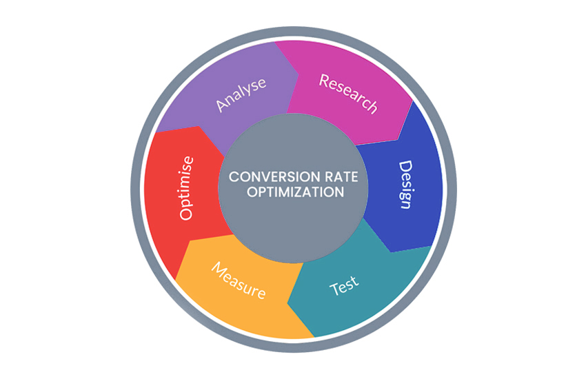 Conversion Rate Optimization Strategies